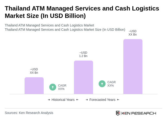 Thailand ATM Managed Services and Cash Logistics Market Size